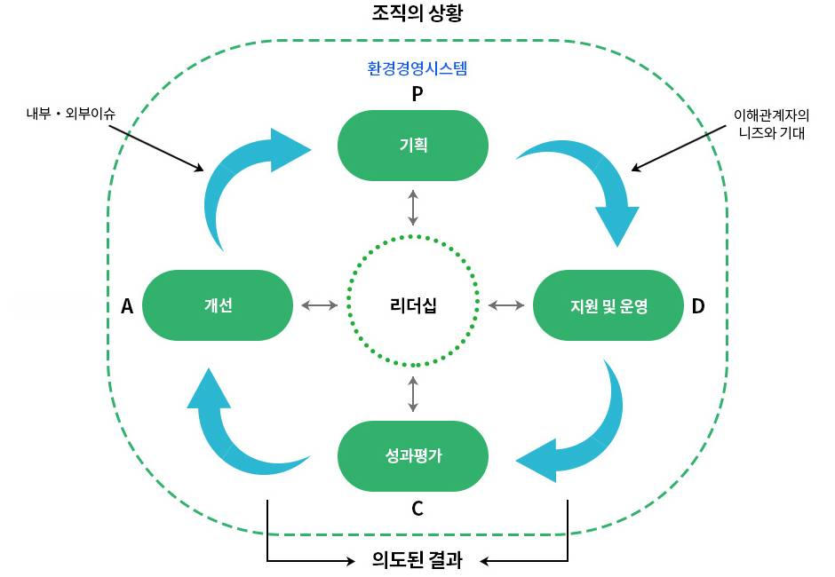 환경경영 시스템과 PDCA 관계