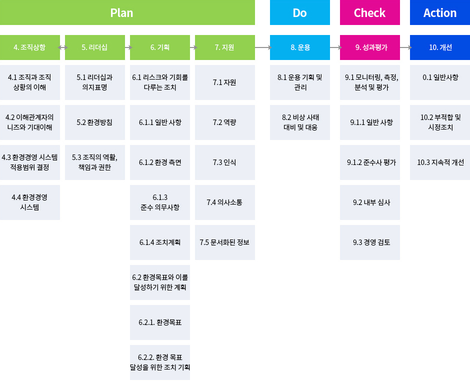 ISO 14001:2015 구조