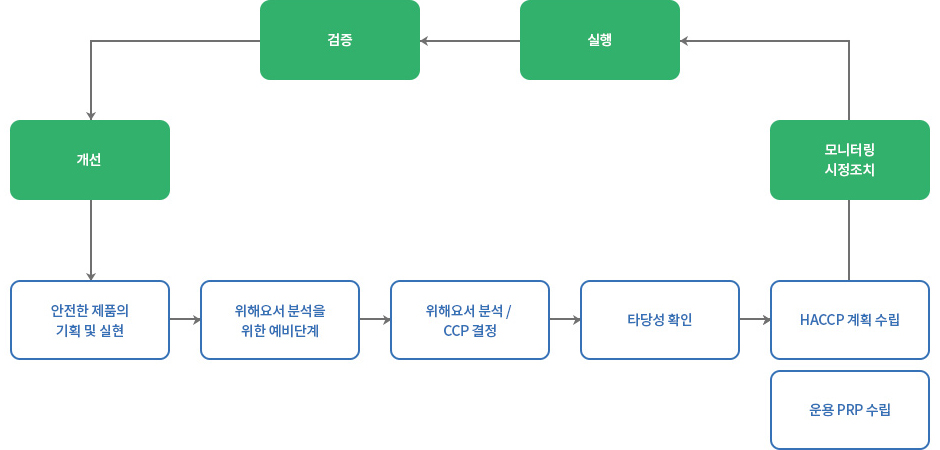 식품안전경영시스템의 구조