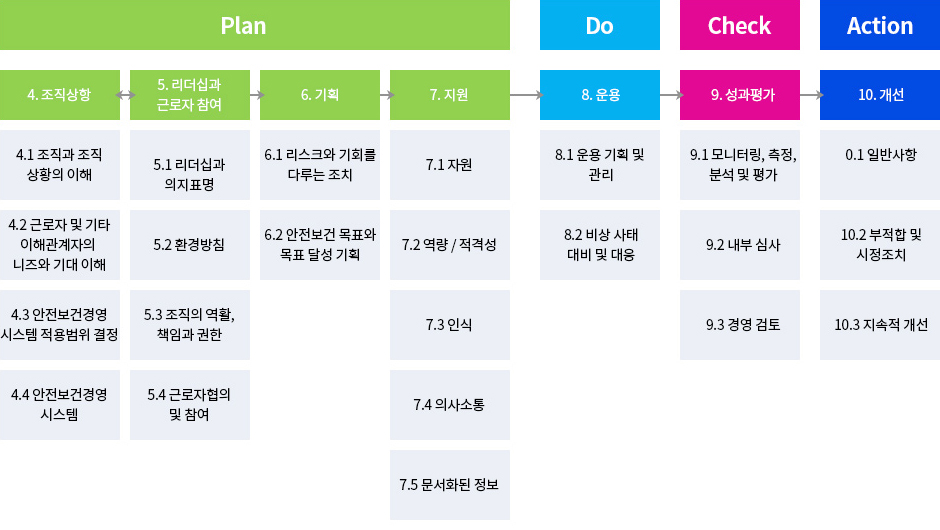 ISO 45001의 구조