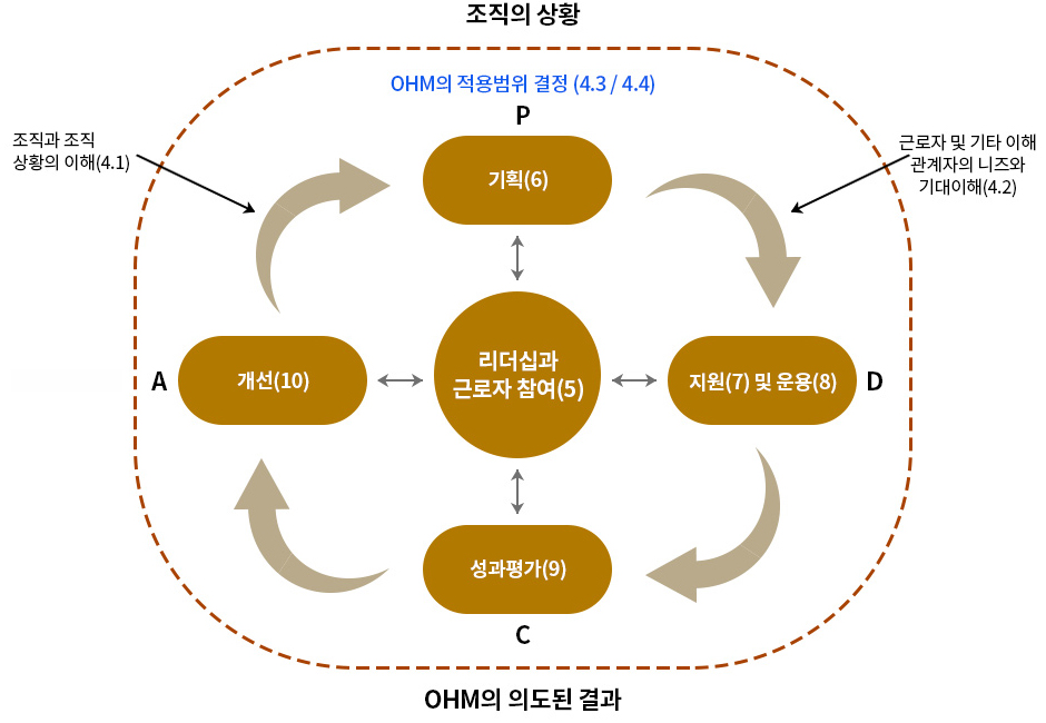 안전보건경영시스템과 PDCA 관계