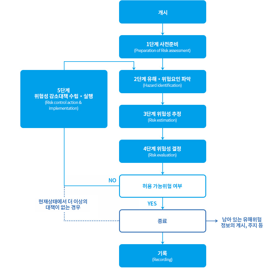 위험성평가 절차