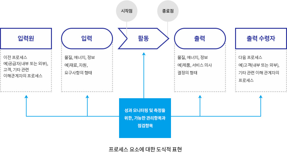 프로세스 요소에 대한 도식적 표현