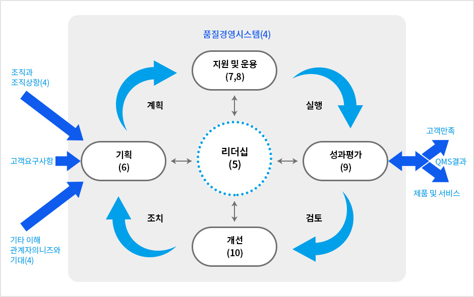 품질경영시스템