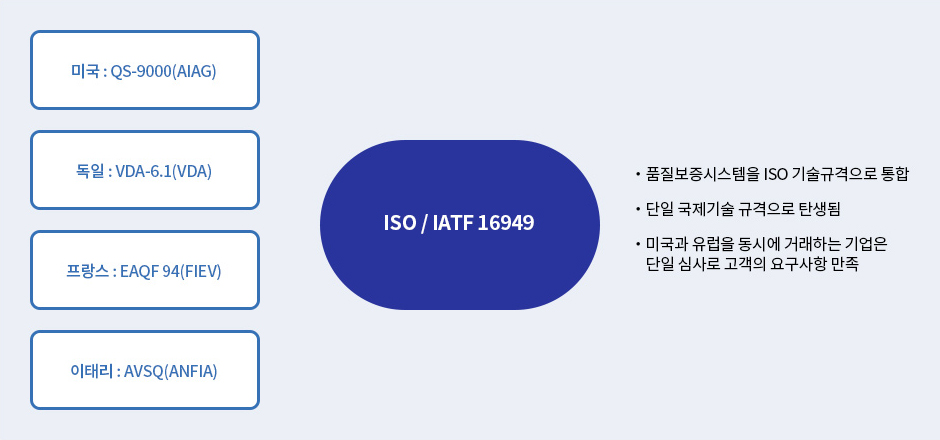 IATF 16949 규격의 개념