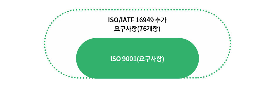 IATF 16949 요구사항 구조