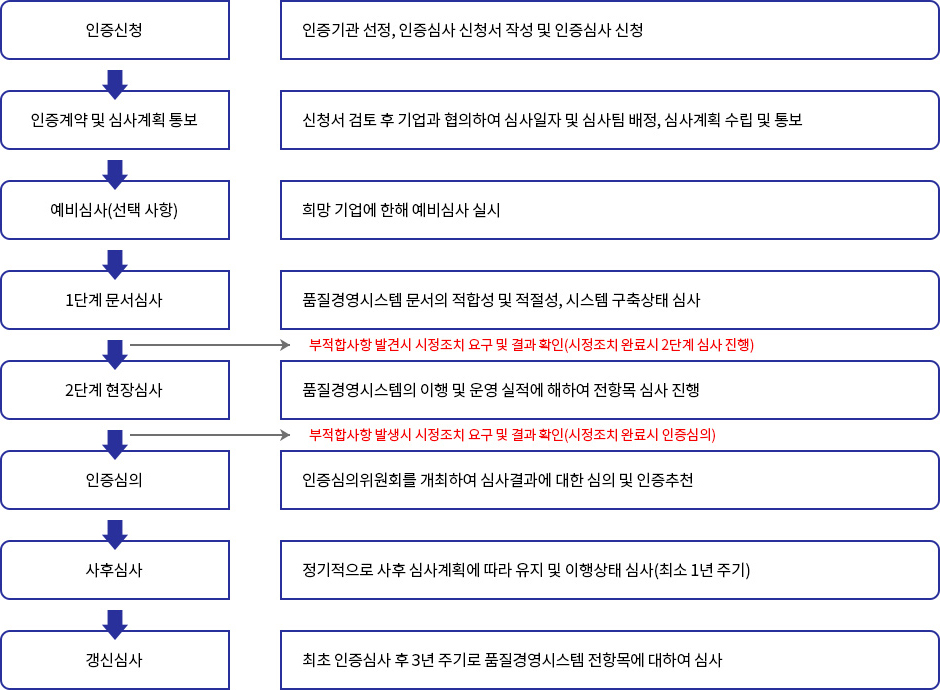 IATF 16949:2016 인증 절차