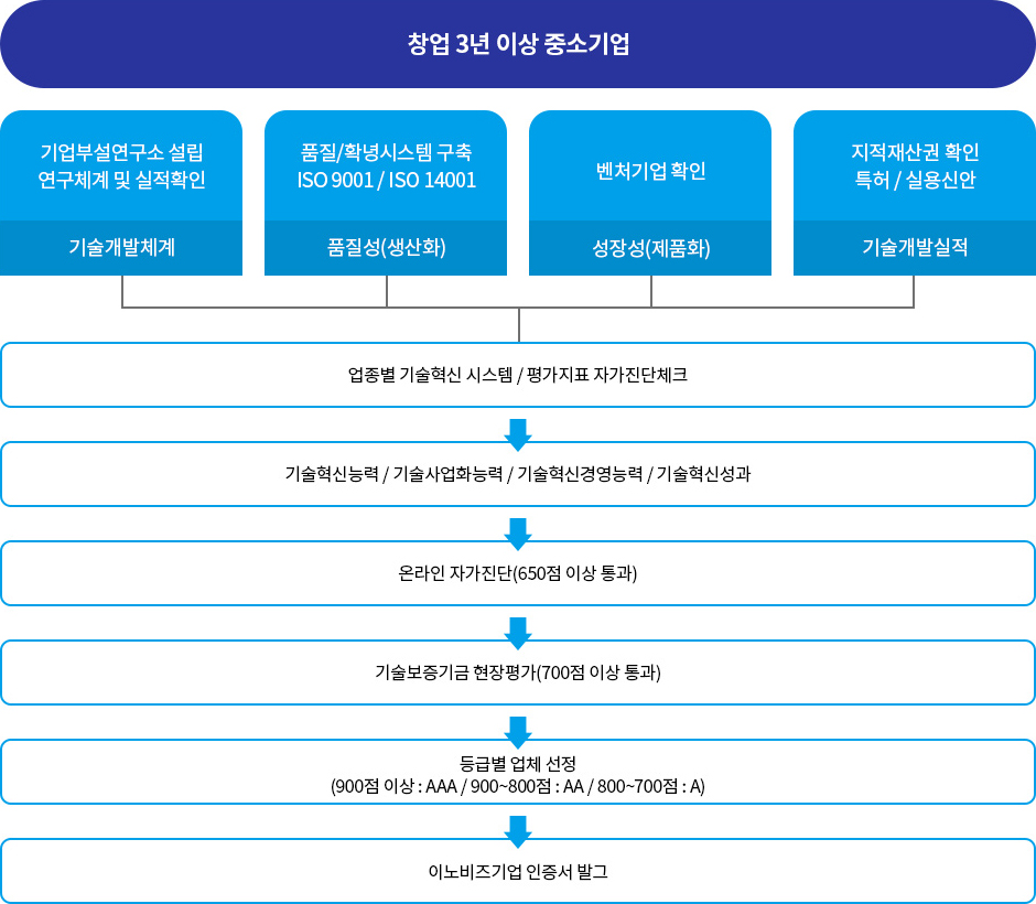 이노비즈 추진 체계 및 선정기준