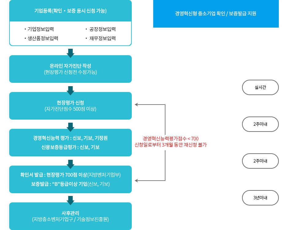 신청 및 절차