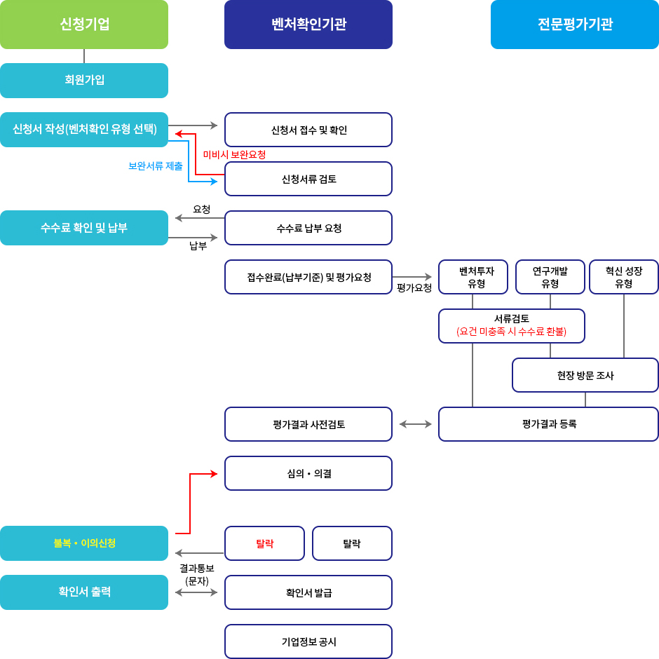 벤처기업 확인절차